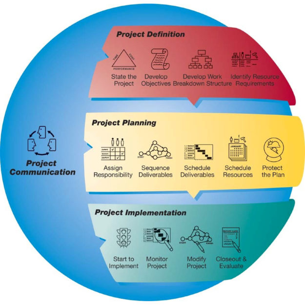 Kepner-Tregoe project management skills chart