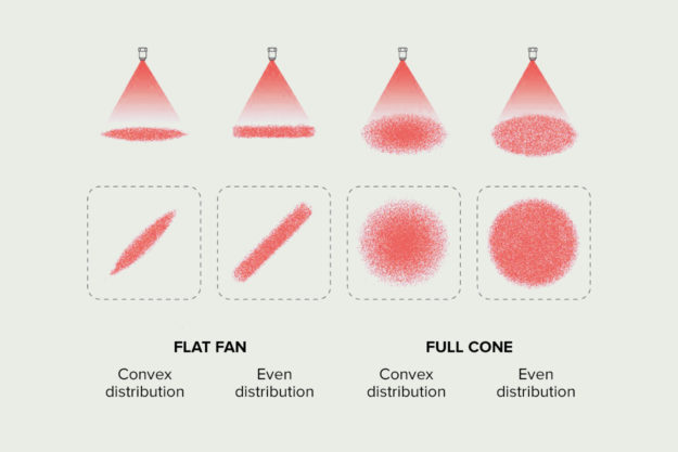 Types of spray paint distribution